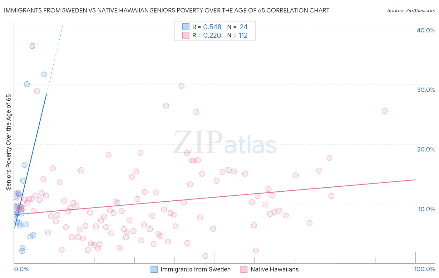 Immigrants from Sweden vs Native Hawaiian Seniors Poverty Over the Age of 65