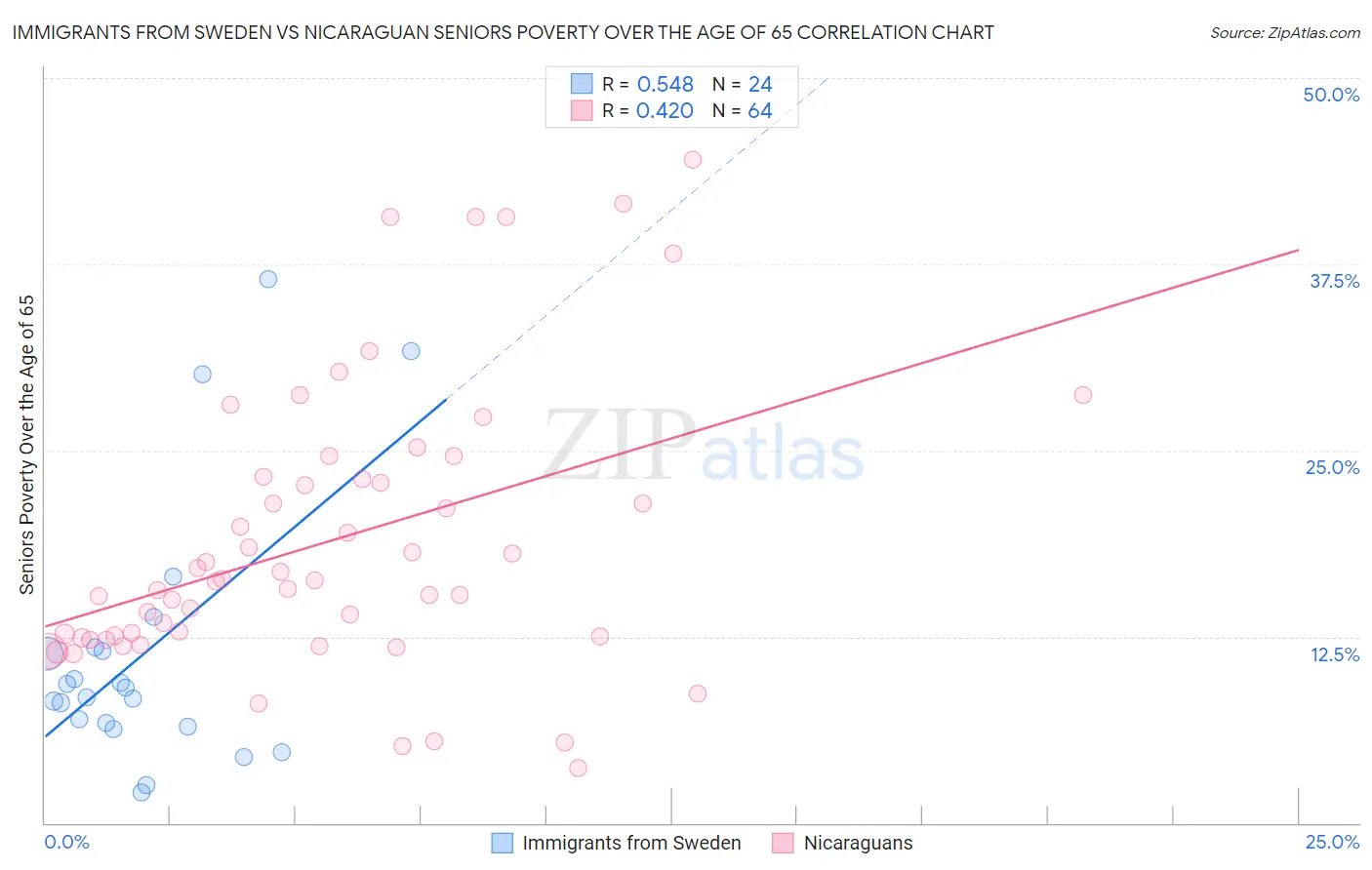 Immigrants from Sweden vs Nicaraguan Seniors Poverty Over the Age of 65