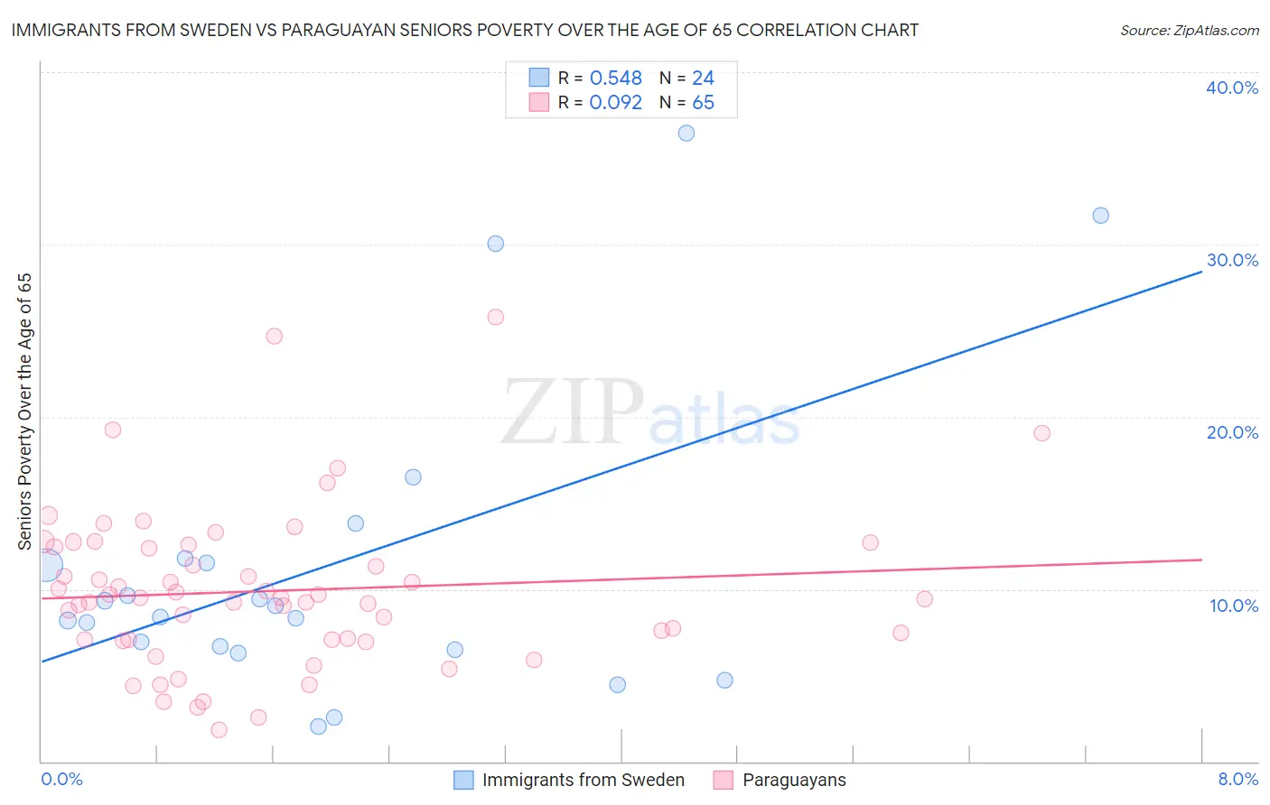 Immigrants from Sweden vs Paraguayan Seniors Poverty Over the Age of 65