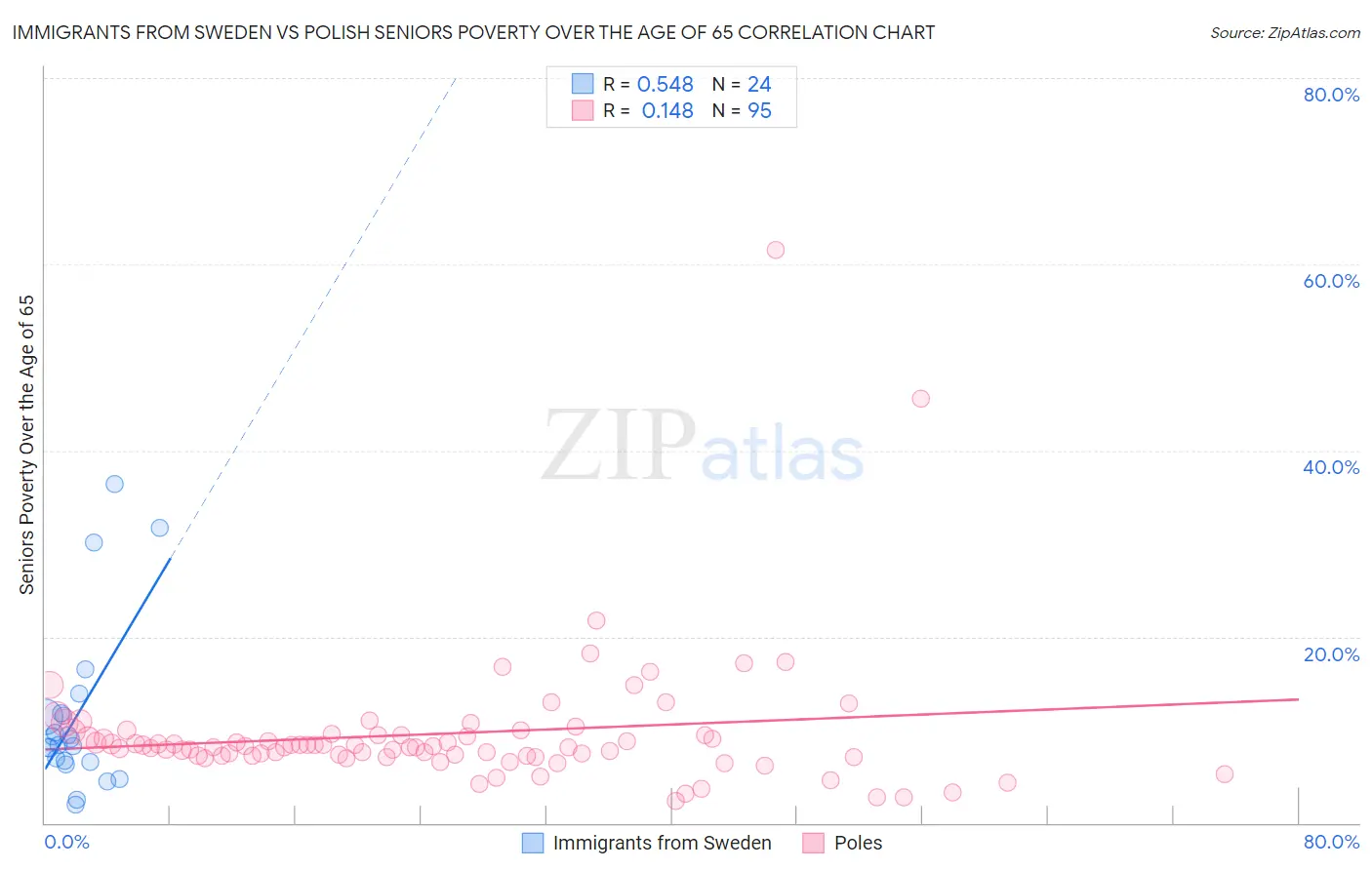 Immigrants from Sweden vs Polish Seniors Poverty Over the Age of 65