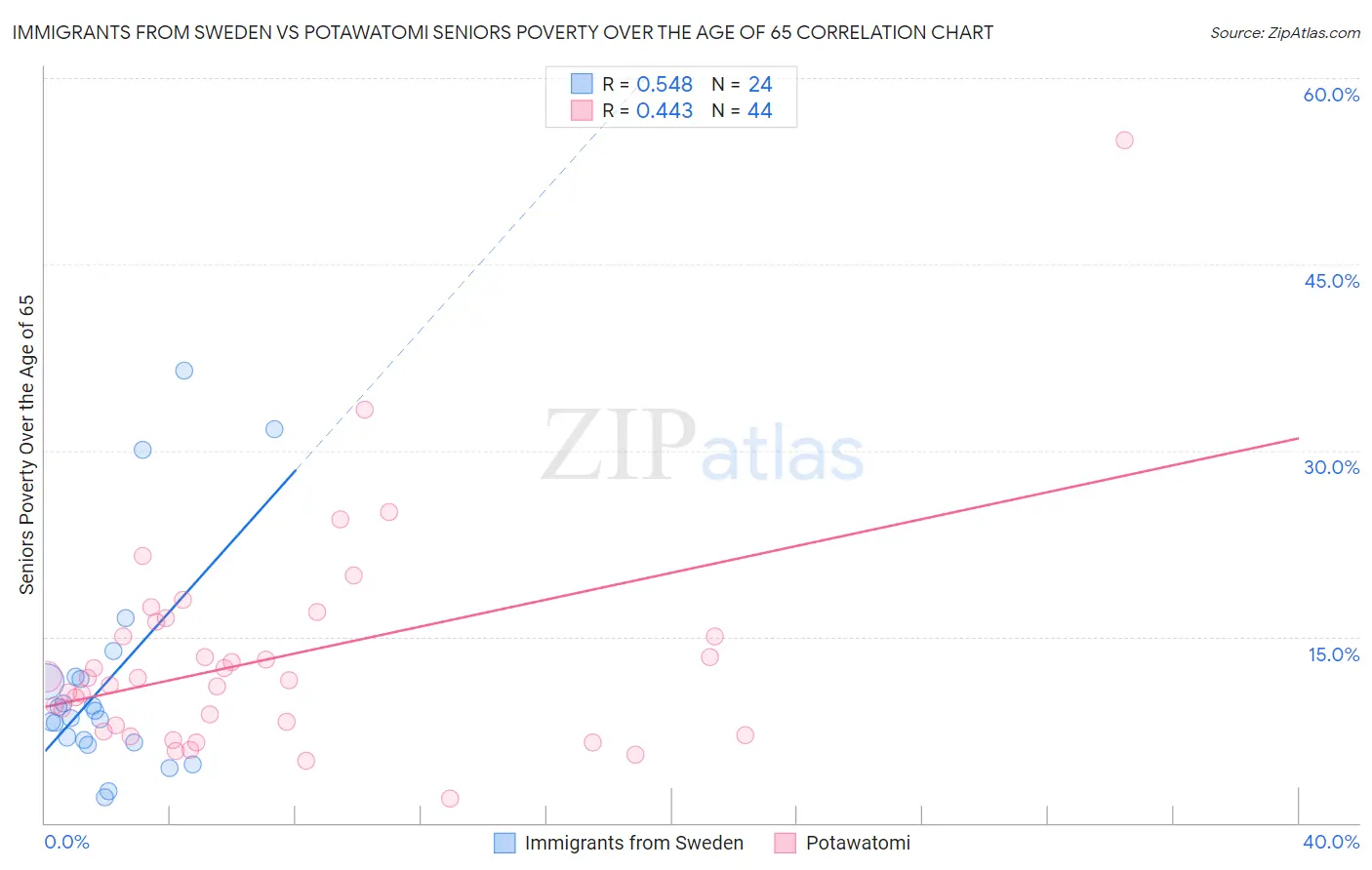 Immigrants from Sweden vs Potawatomi Seniors Poverty Over the Age of 65