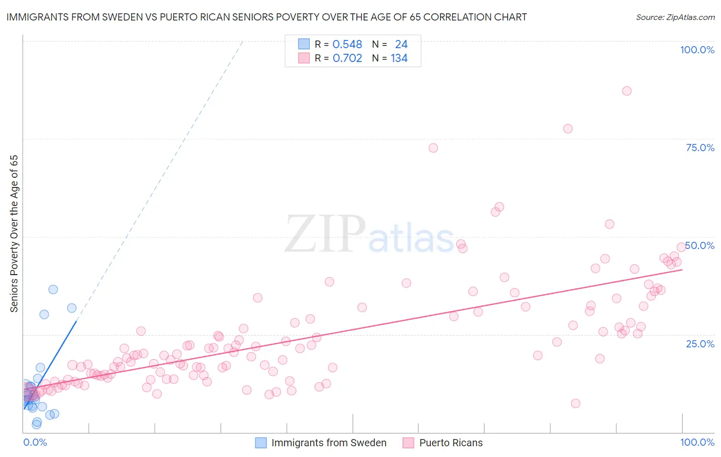 Immigrants from Sweden vs Puerto Rican Seniors Poverty Over the Age of 65