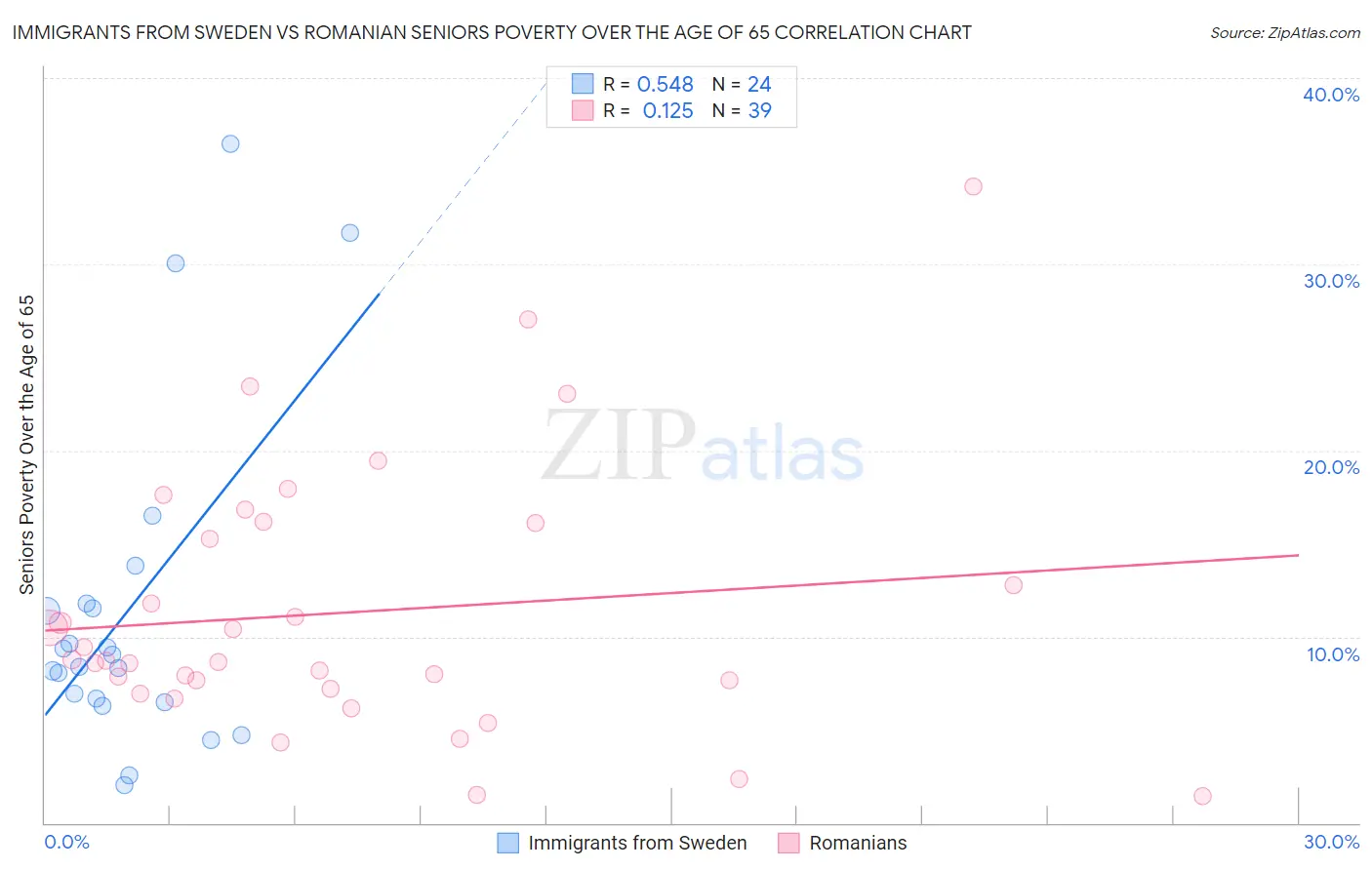 Immigrants from Sweden vs Romanian Seniors Poverty Over the Age of 65