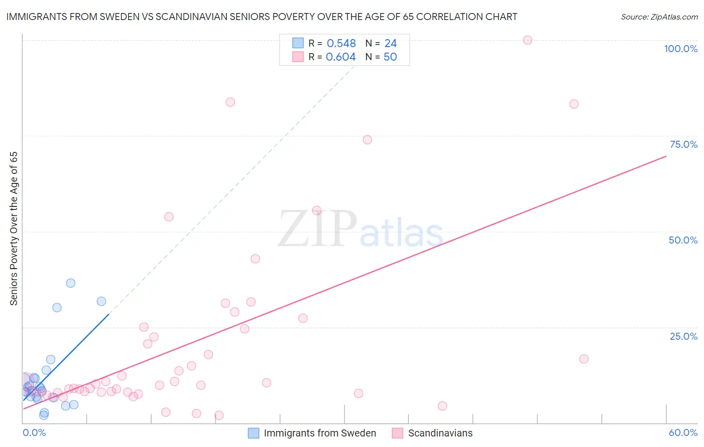 Immigrants from Sweden vs Scandinavian Seniors Poverty Over the Age of 65