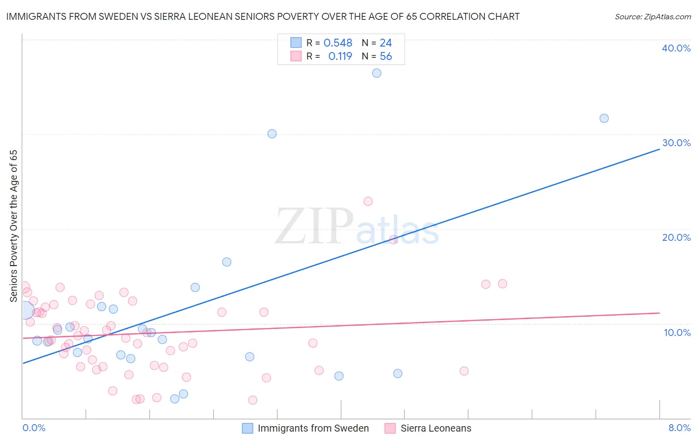 Immigrants from Sweden vs Sierra Leonean Seniors Poverty Over the Age of 65