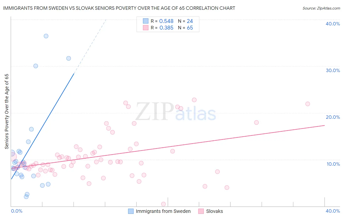 Immigrants from Sweden vs Slovak Seniors Poverty Over the Age of 65