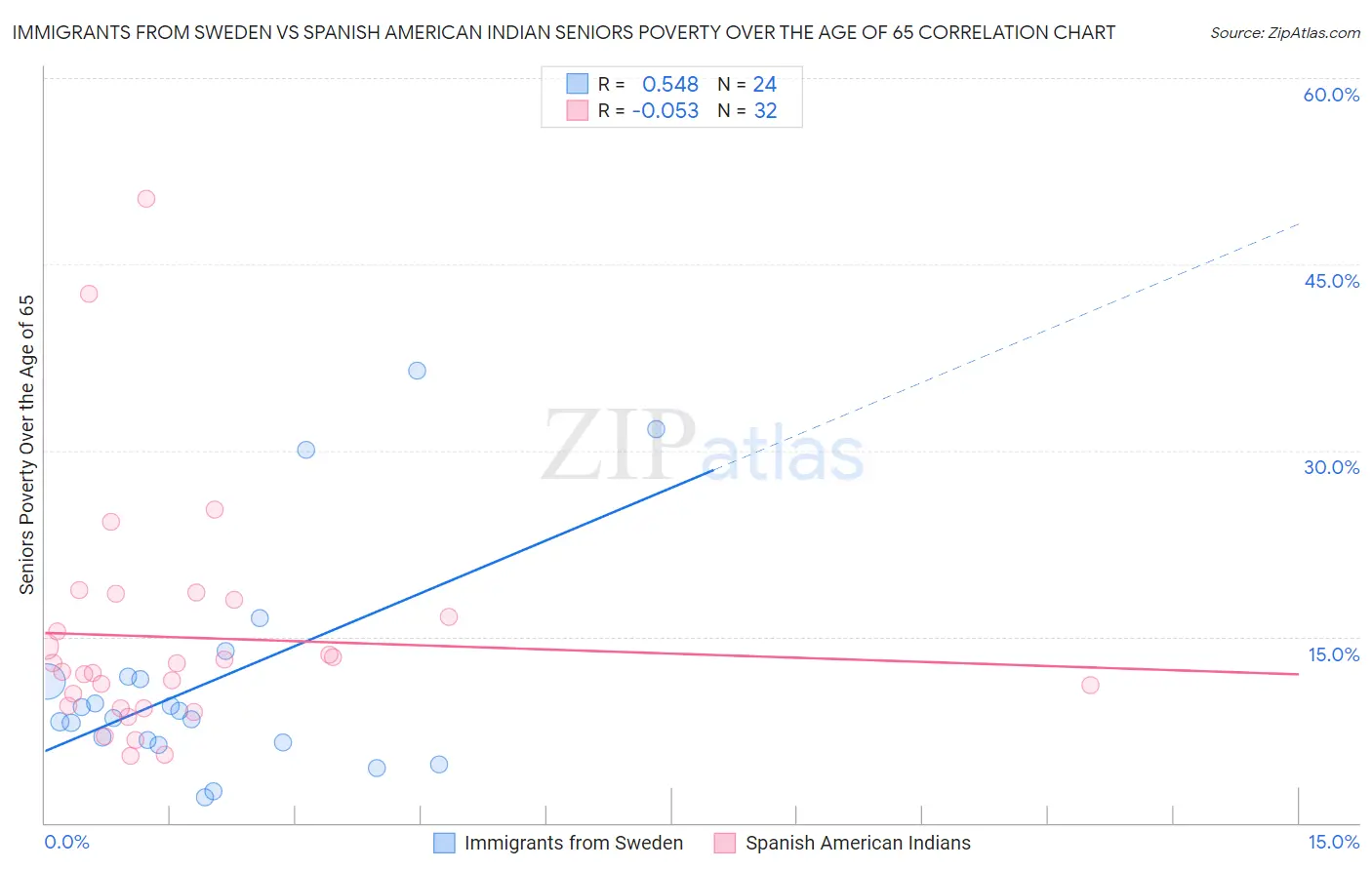 Immigrants from Sweden vs Spanish American Indian Seniors Poverty Over the Age of 65