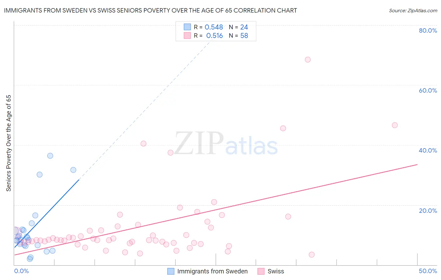 Immigrants from Sweden vs Swiss Seniors Poverty Over the Age of 65