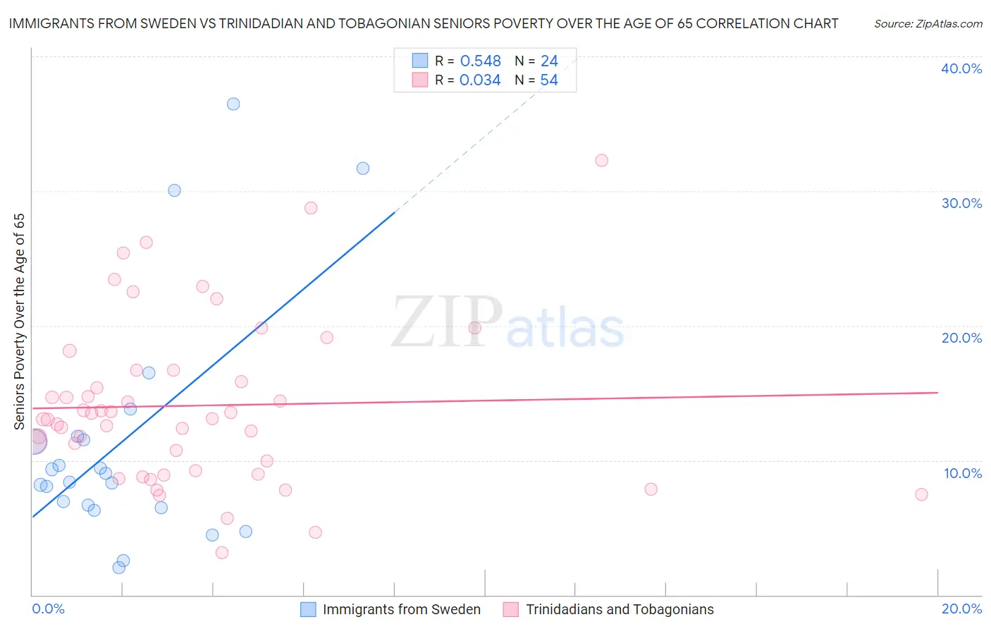 Immigrants from Sweden vs Trinidadian and Tobagonian Seniors Poverty Over the Age of 65