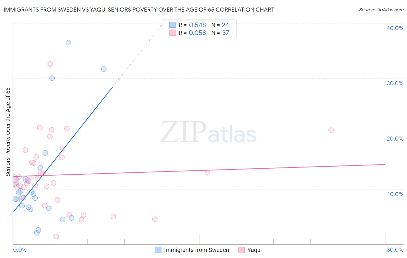 Immigrants from Sweden vs Yaqui Seniors Poverty Over the Age of 65