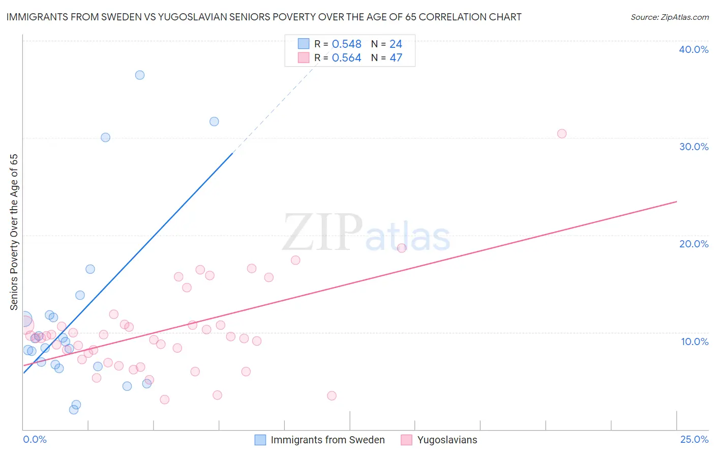Immigrants from Sweden vs Yugoslavian Seniors Poverty Over the Age of 65