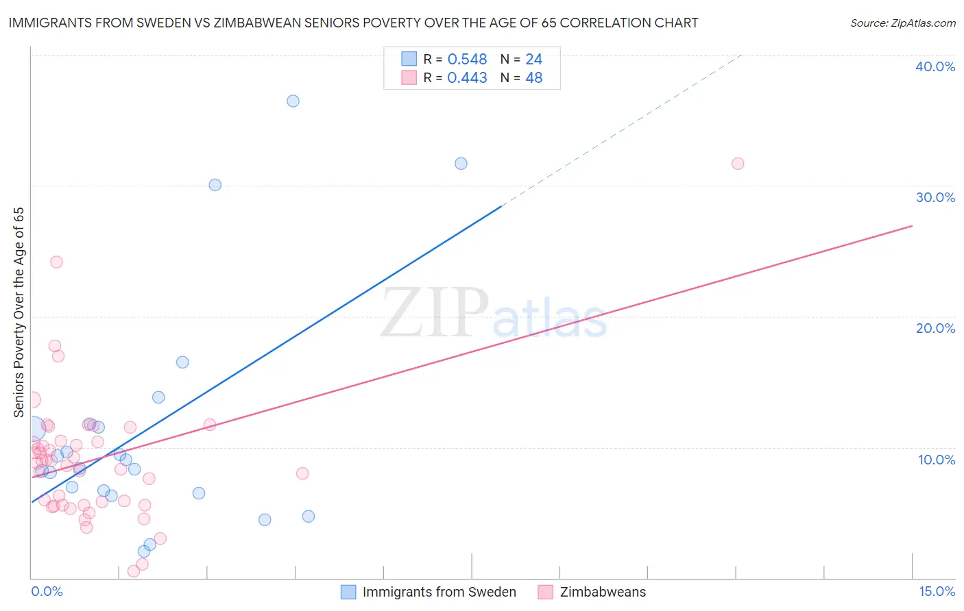 Immigrants from Sweden vs Zimbabwean Seniors Poverty Over the Age of 65