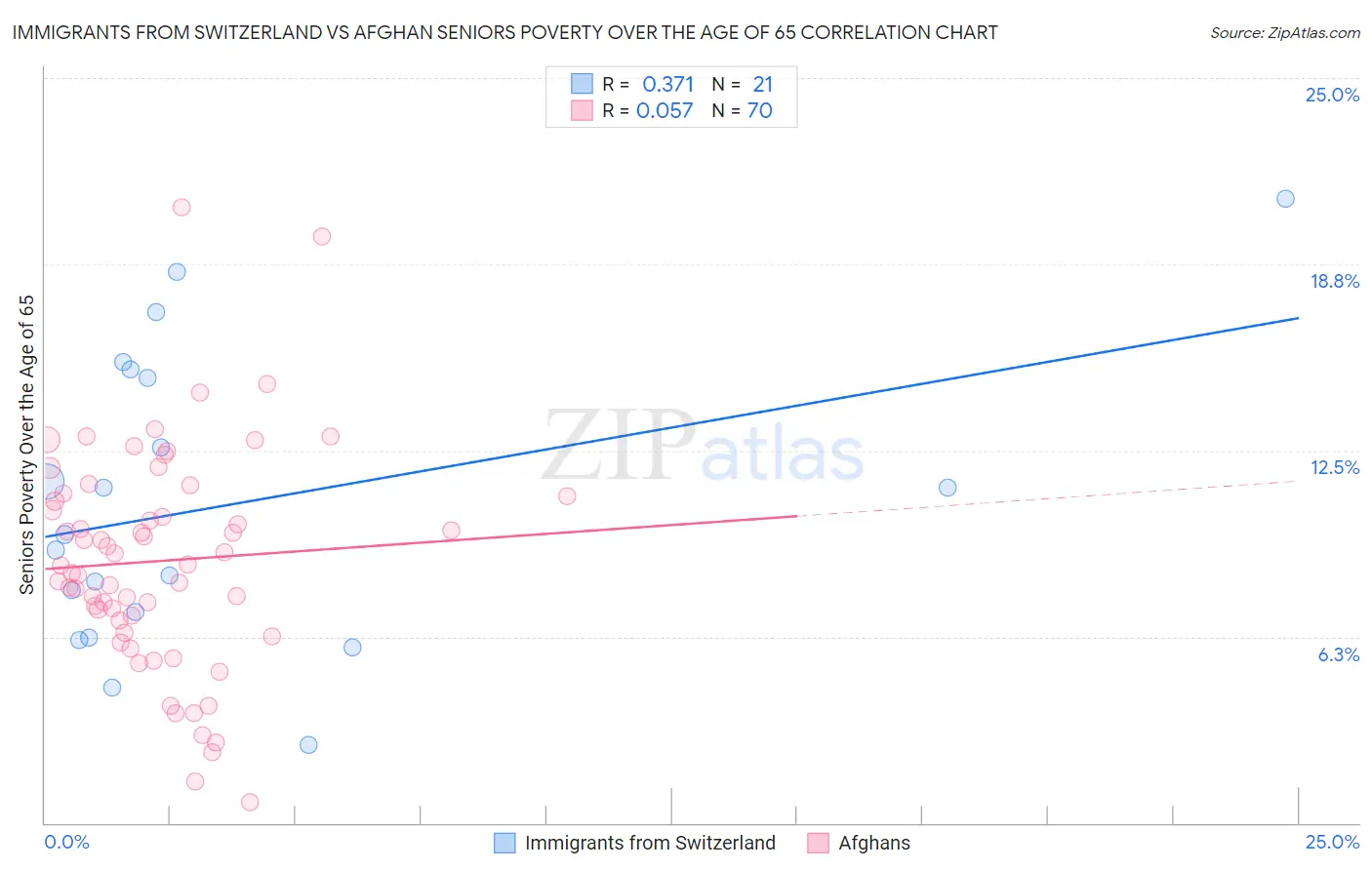 Immigrants from Switzerland vs Afghan Seniors Poverty Over the Age of 65