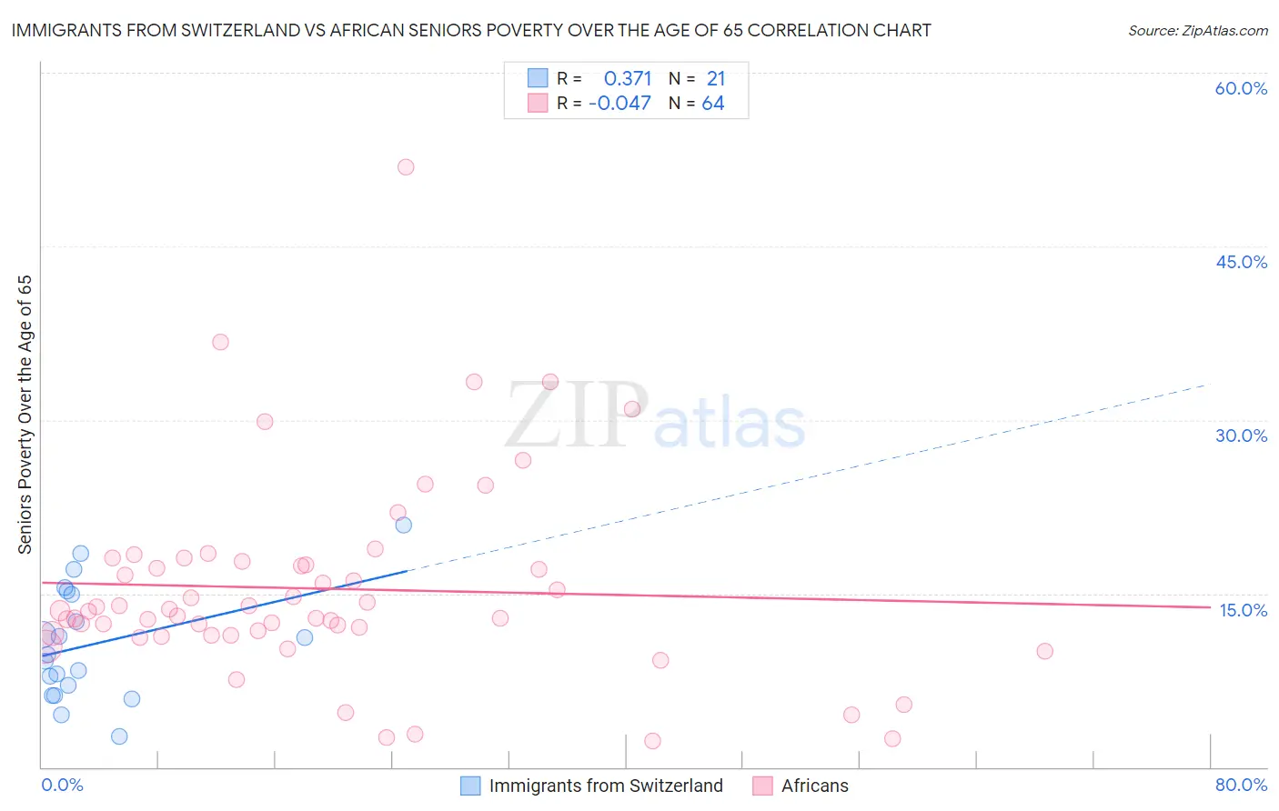 Immigrants from Switzerland vs African Seniors Poverty Over the Age of 65