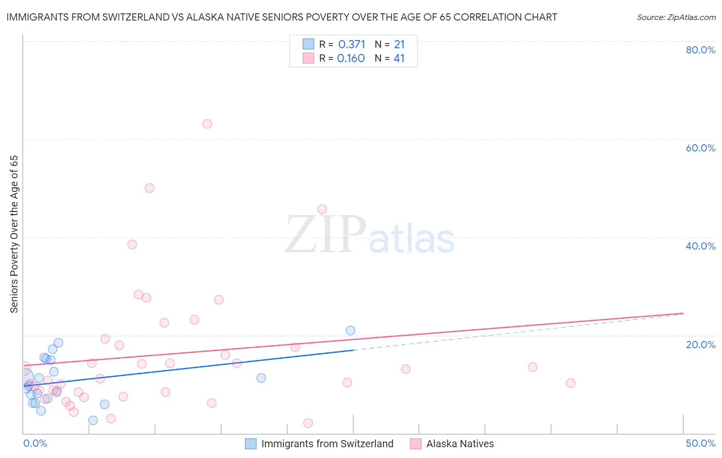 Immigrants from Switzerland vs Alaska Native Seniors Poverty Over the Age of 65