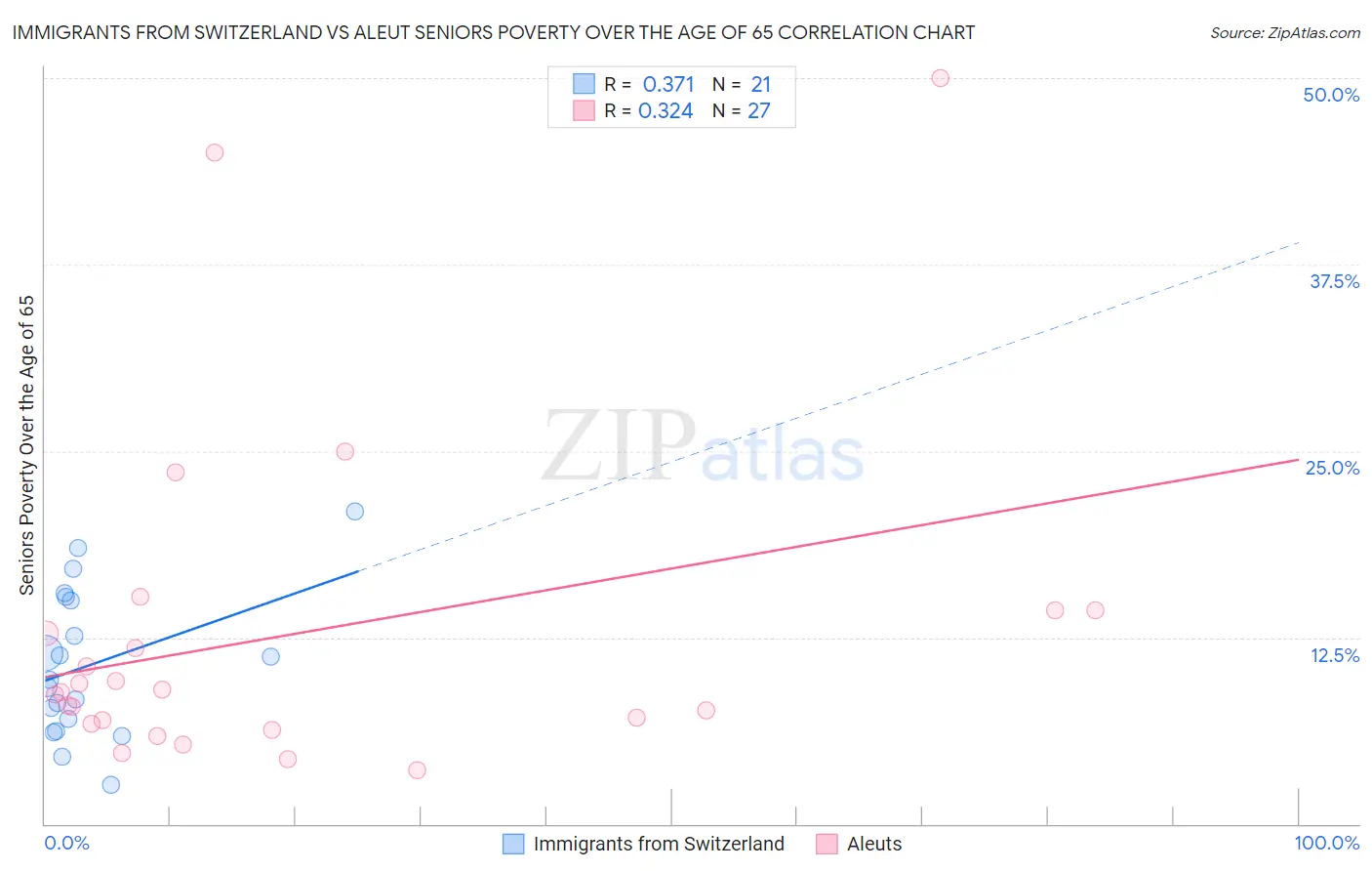 Immigrants from Switzerland vs Aleut Seniors Poverty Over the Age of 65