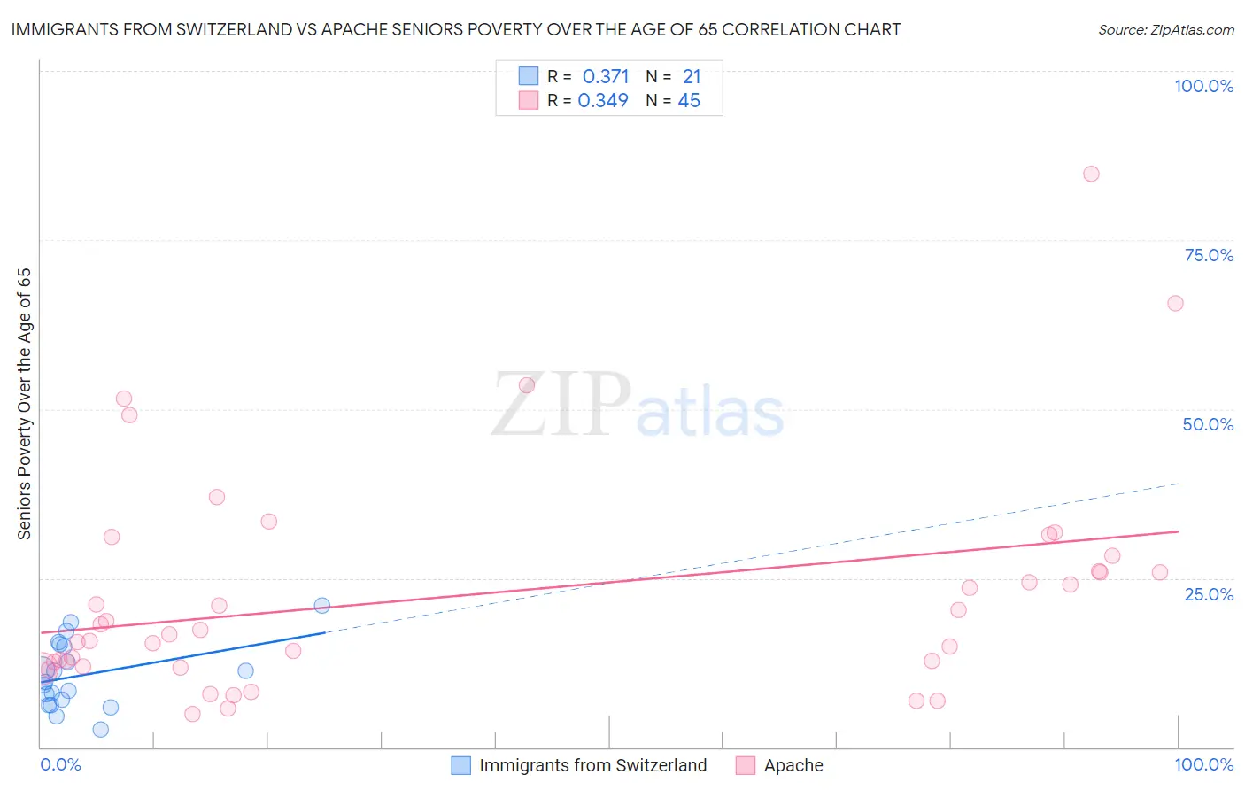 Immigrants from Switzerland vs Apache Seniors Poverty Over the Age of 65