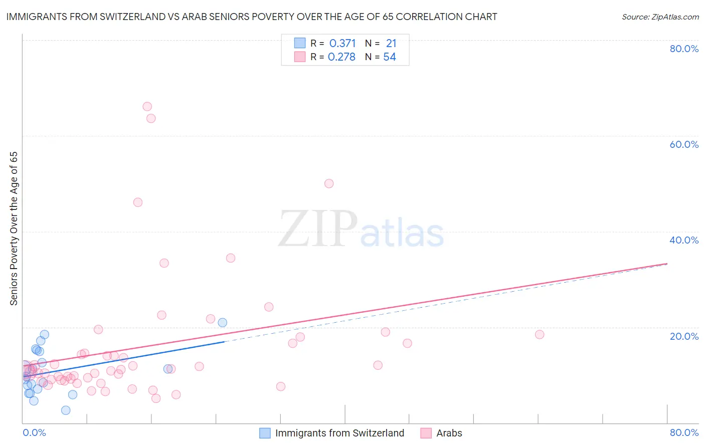 Immigrants from Switzerland vs Arab Seniors Poverty Over the Age of 65