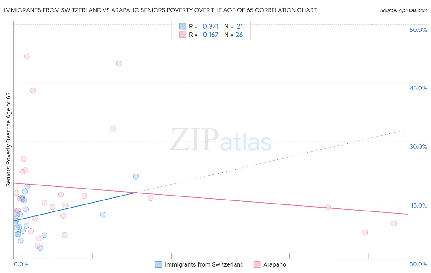 Immigrants from Switzerland vs Arapaho Seniors Poverty Over the Age of 65