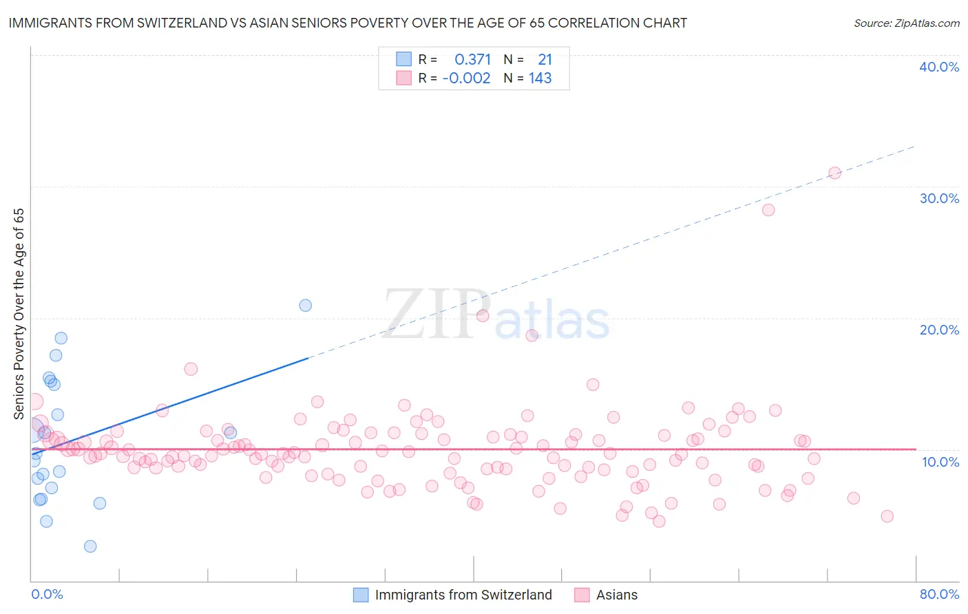 Immigrants from Switzerland vs Asian Seniors Poverty Over the Age of 65