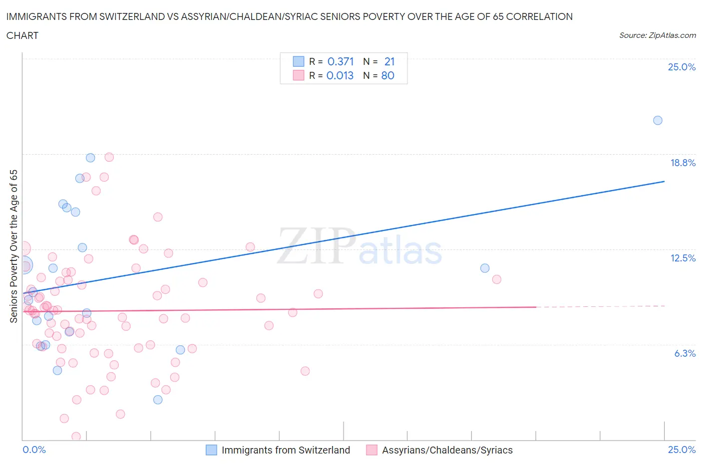 Immigrants from Switzerland vs Assyrian/Chaldean/Syriac Seniors Poverty Over the Age of 65