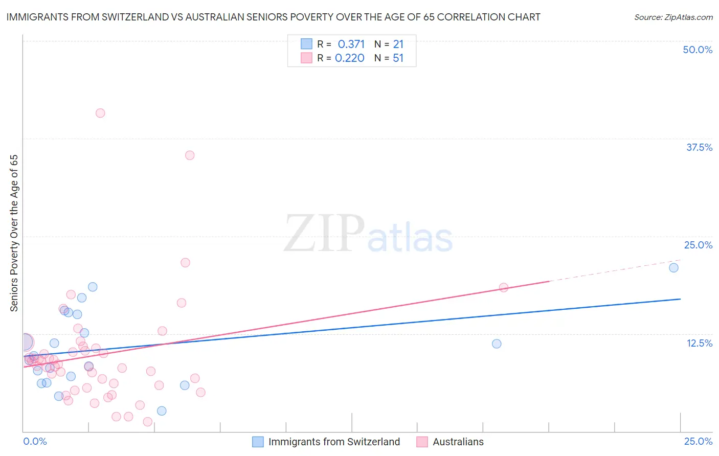 Immigrants from Switzerland vs Australian Seniors Poverty Over the Age of 65