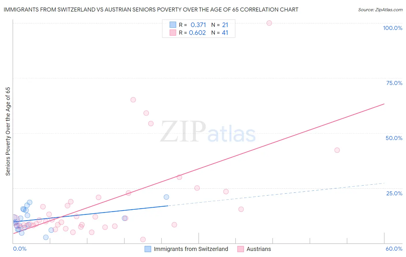 Immigrants from Switzerland vs Austrian Seniors Poverty Over the Age of 65