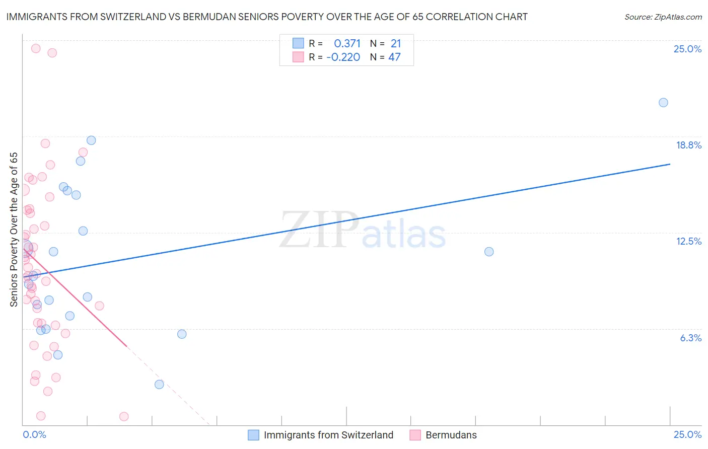 Immigrants from Switzerland vs Bermudan Seniors Poverty Over the Age of 65