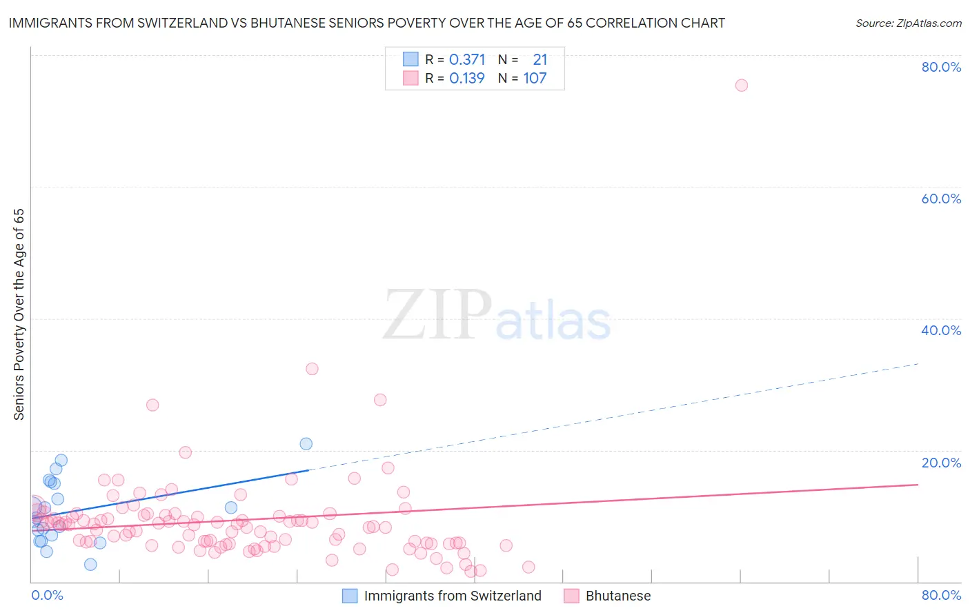 Immigrants from Switzerland vs Bhutanese Seniors Poverty Over the Age of 65