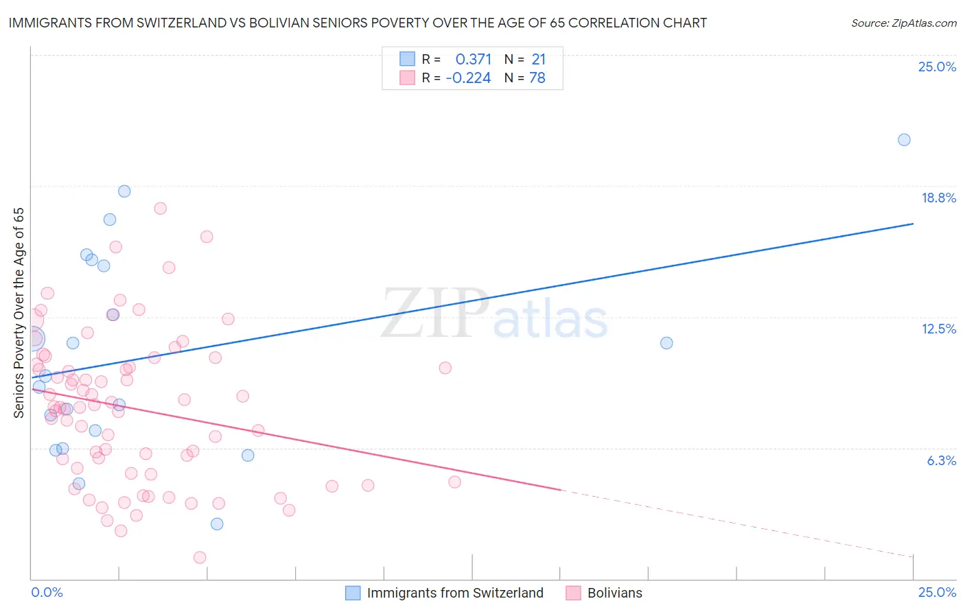 Immigrants from Switzerland vs Bolivian Seniors Poverty Over the Age of 65