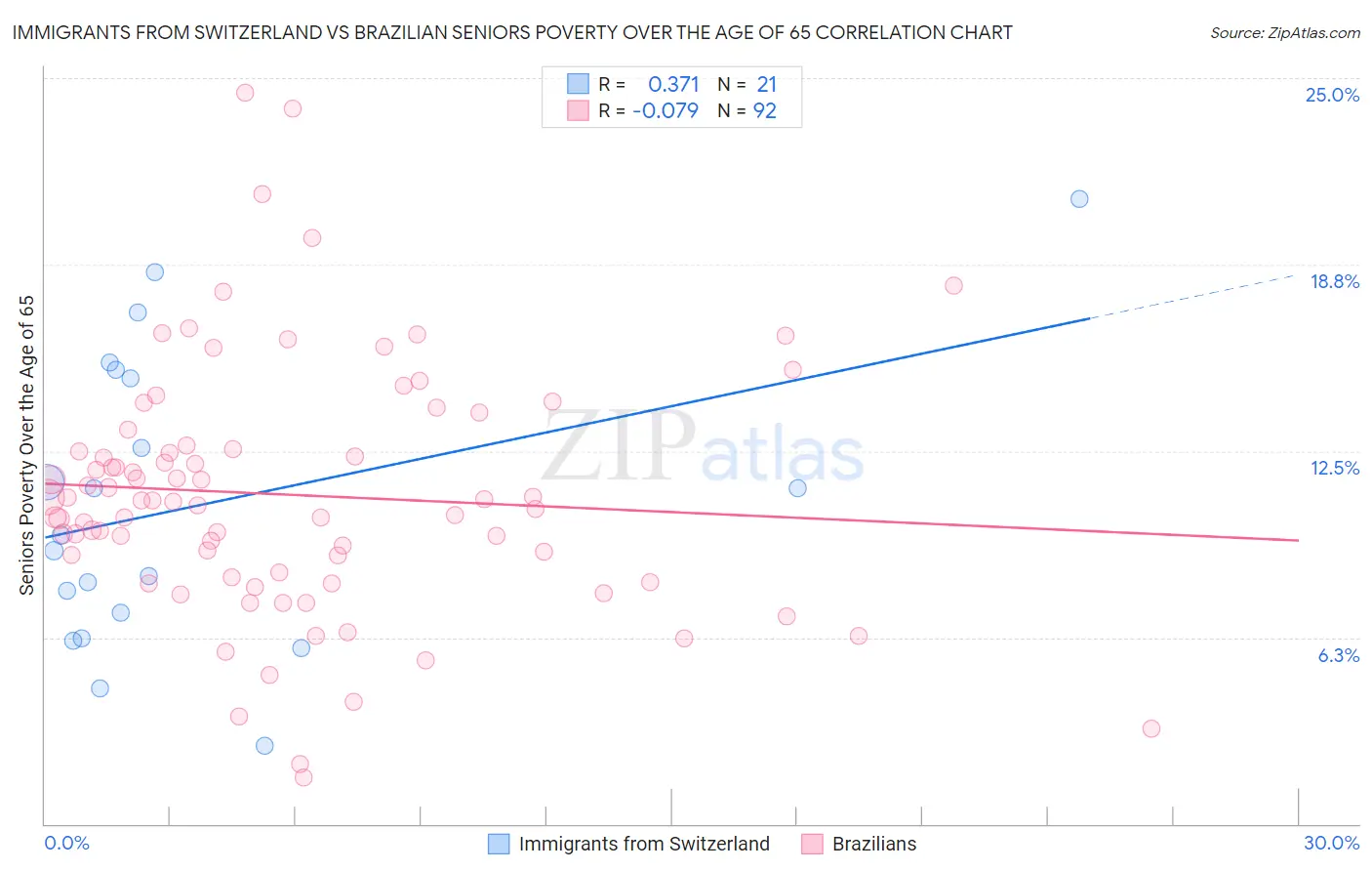 Immigrants from Switzerland vs Brazilian Seniors Poverty Over the Age of 65