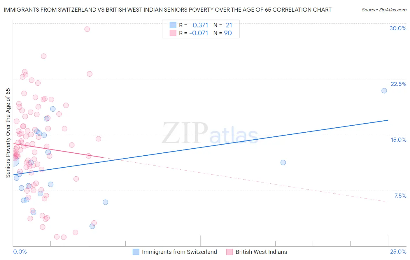 Immigrants from Switzerland vs British West Indian Seniors Poverty Over the Age of 65