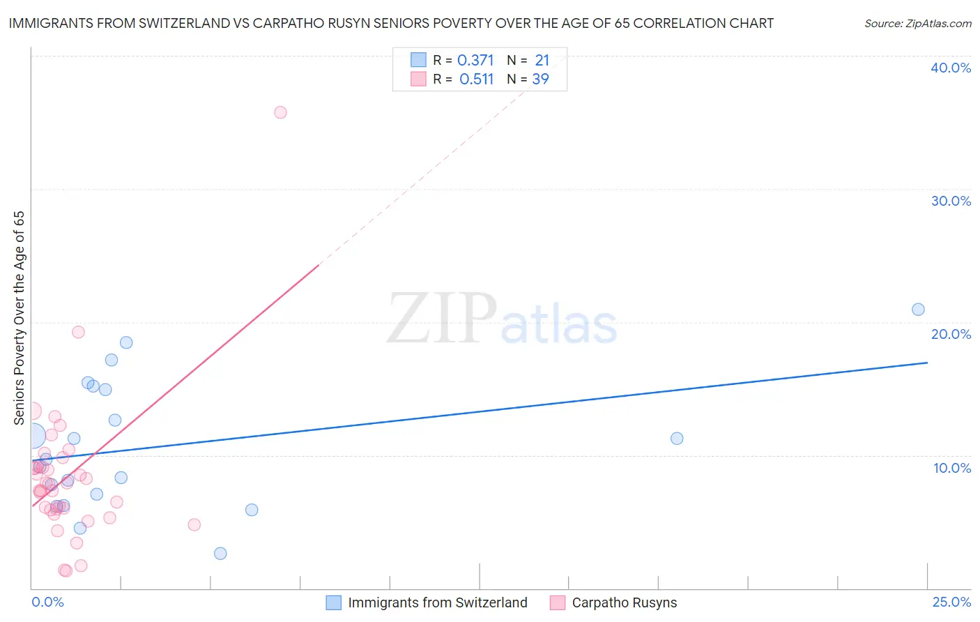 Immigrants from Switzerland vs Carpatho Rusyn Seniors Poverty Over the Age of 65