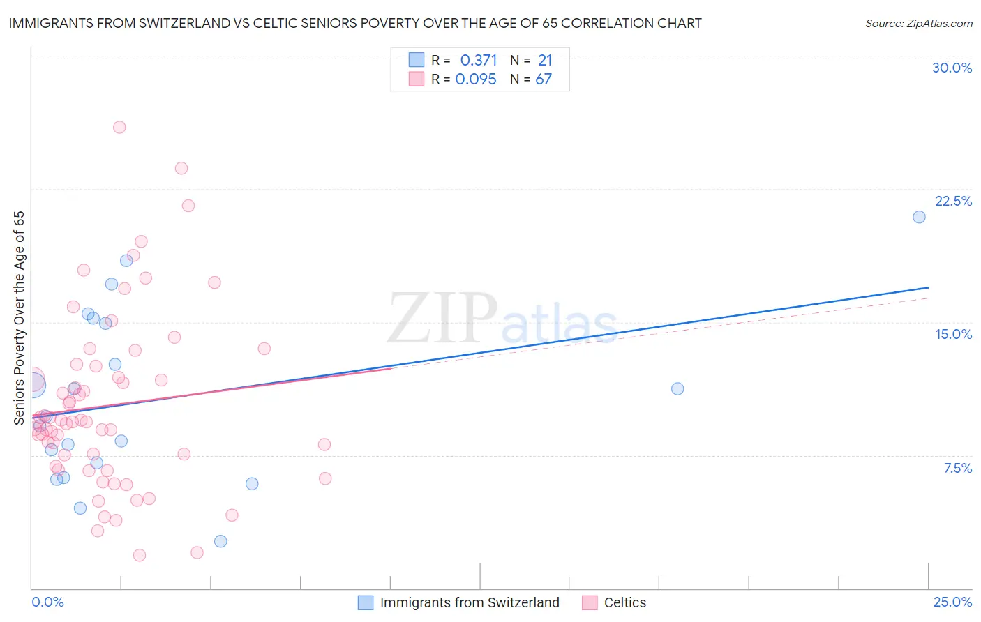 Immigrants from Switzerland vs Celtic Seniors Poverty Over the Age of 65