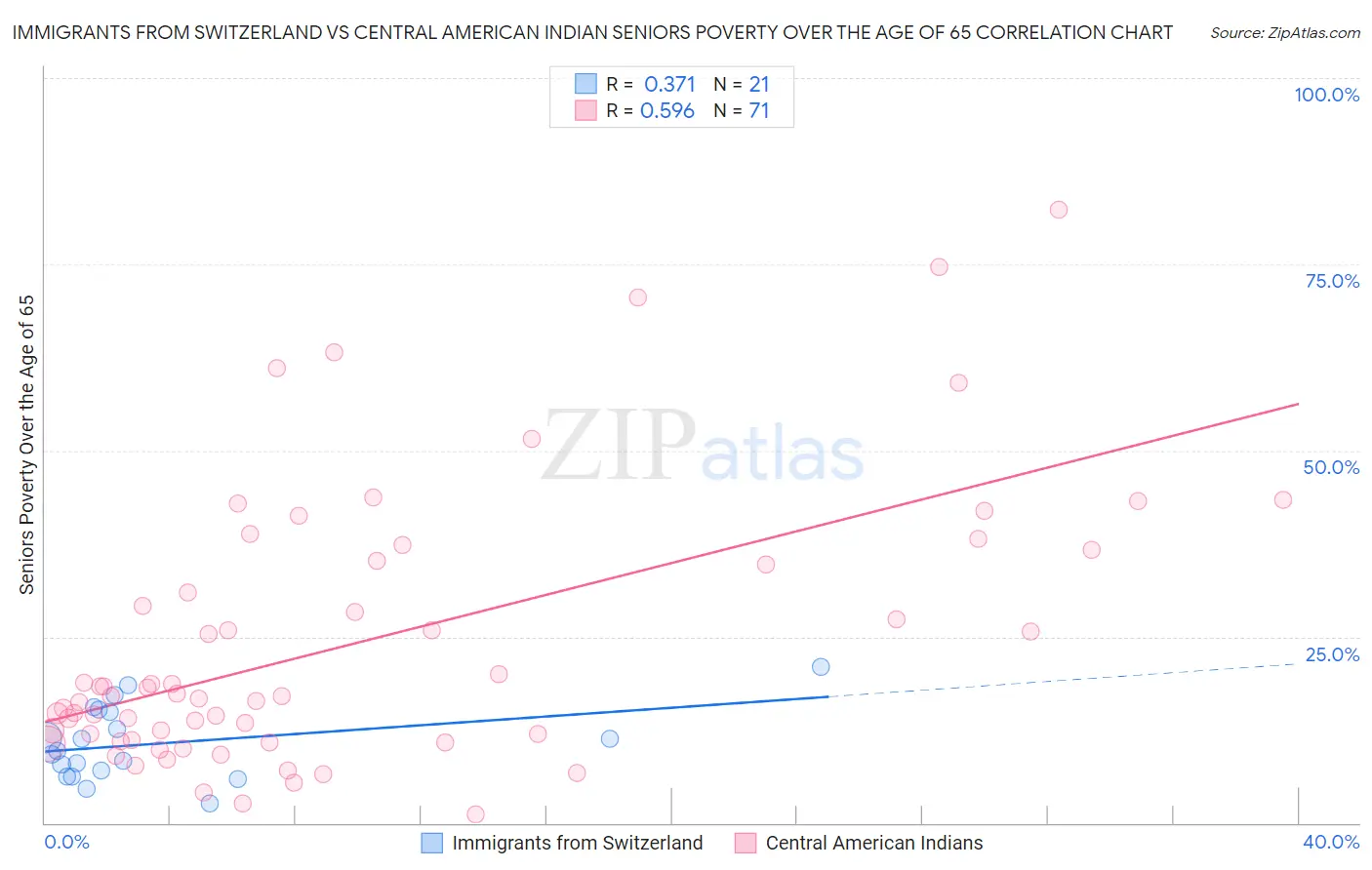 Immigrants from Switzerland vs Central American Indian Seniors Poverty Over the Age of 65