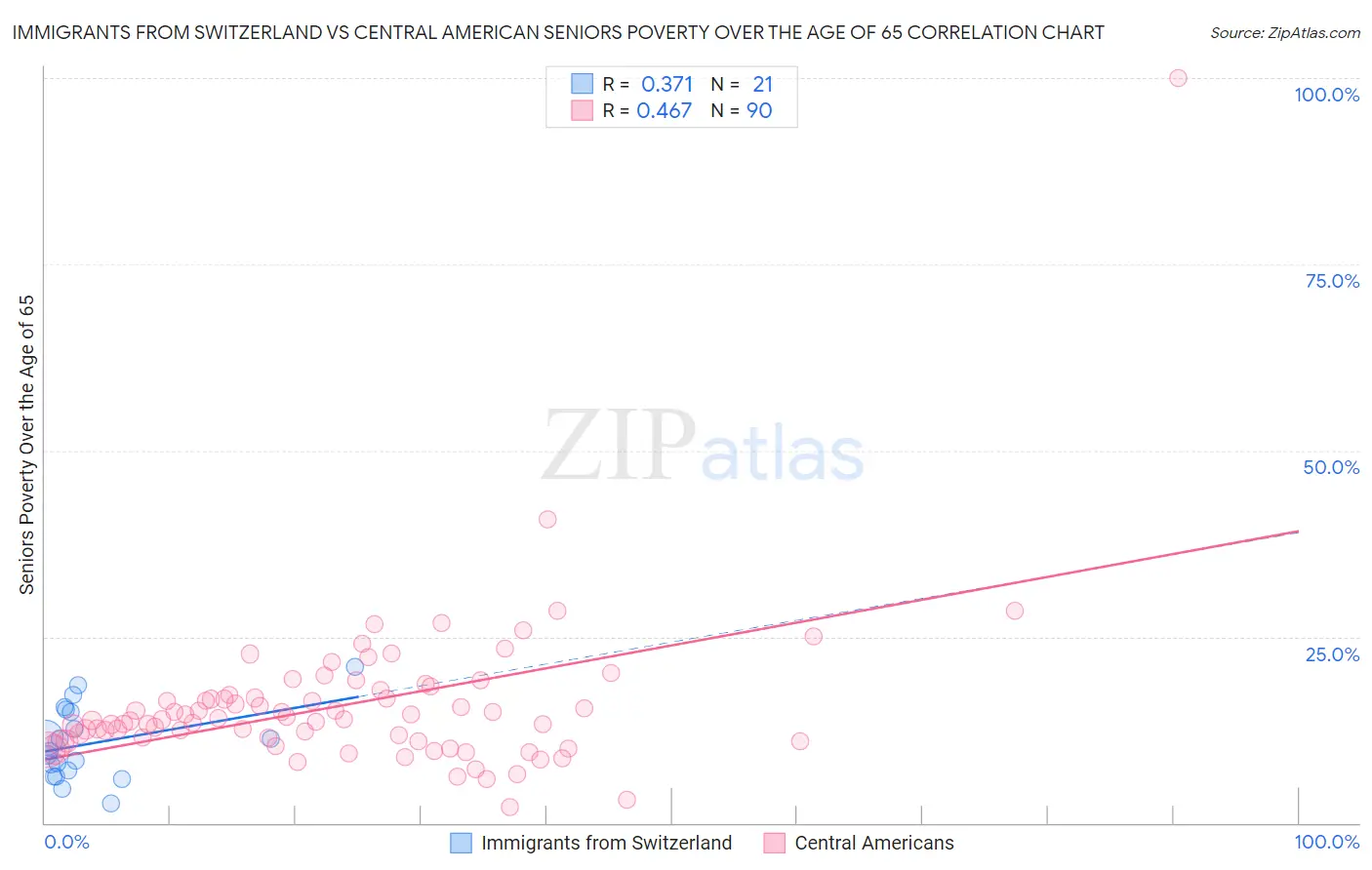 Immigrants from Switzerland vs Central American Seniors Poverty Over the Age of 65