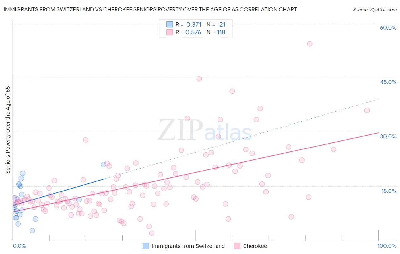 Immigrants from Switzerland vs Cherokee Seniors Poverty Over the Age of 65