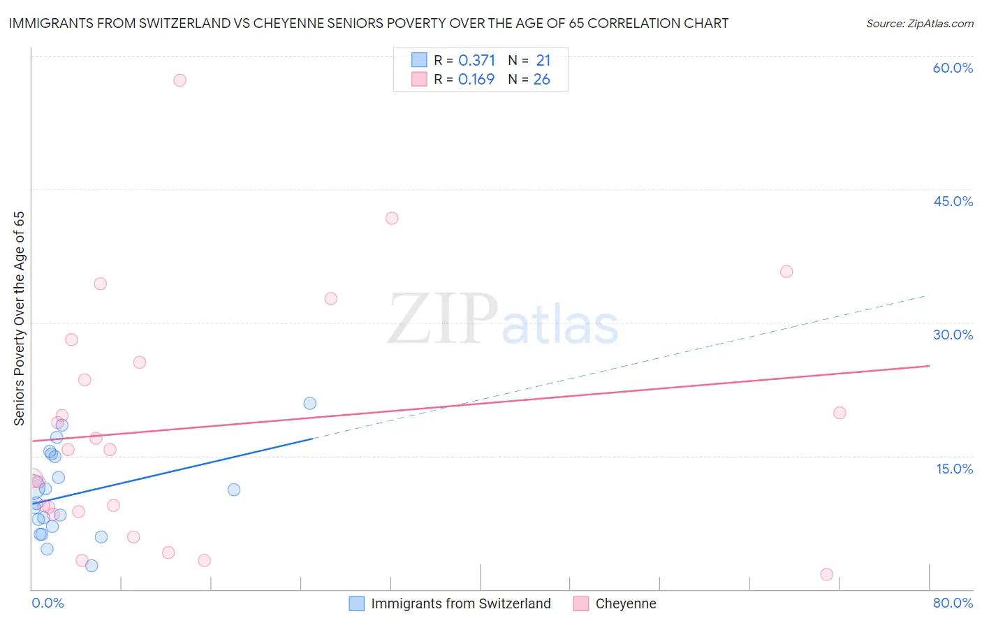 Immigrants from Switzerland vs Cheyenne Seniors Poverty Over the Age of 65