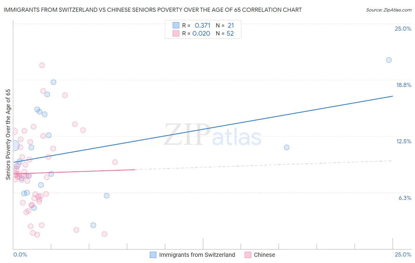 Immigrants from Switzerland vs Chinese Seniors Poverty Over the Age of 65
