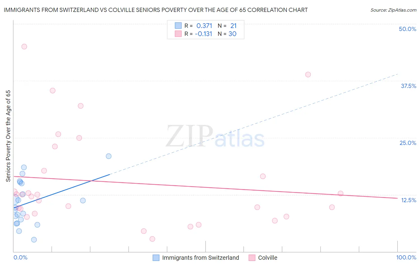 Immigrants from Switzerland vs Colville Seniors Poverty Over the Age of 65