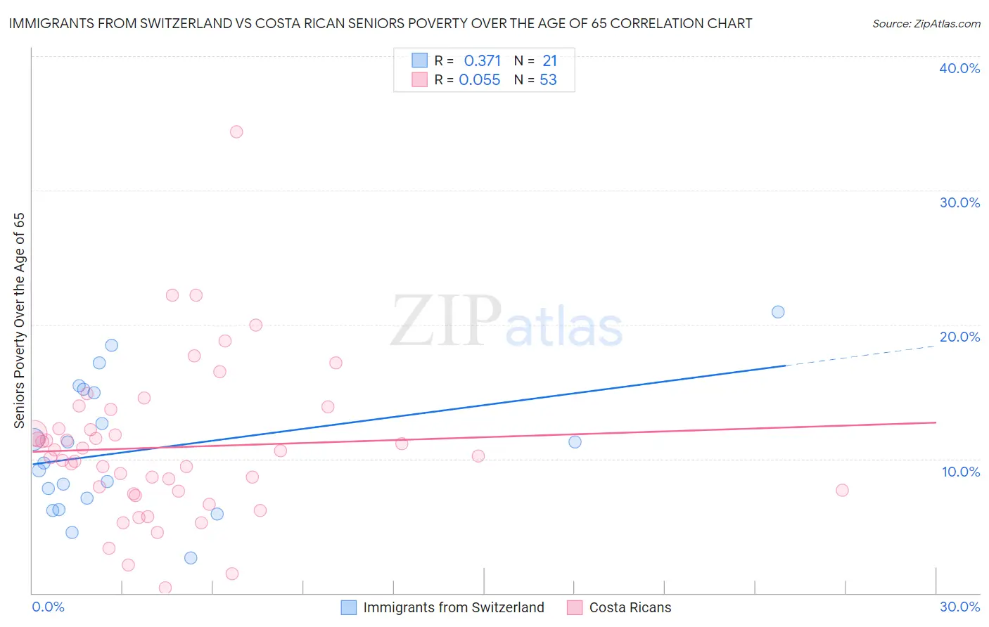Immigrants from Switzerland vs Costa Rican Seniors Poverty Over the Age of 65