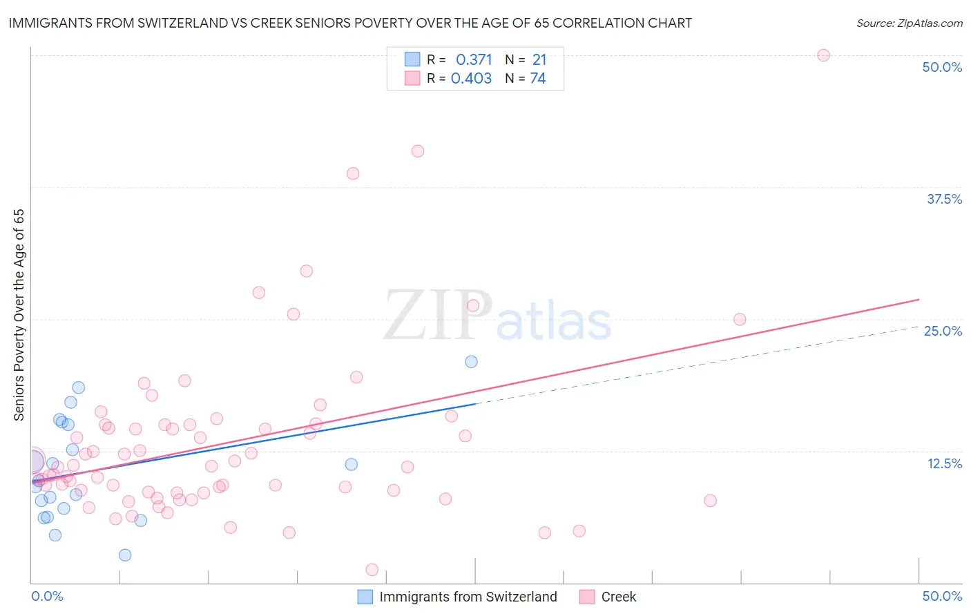 Immigrants from Switzerland vs Creek Seniors Poverty Over the Age of 65