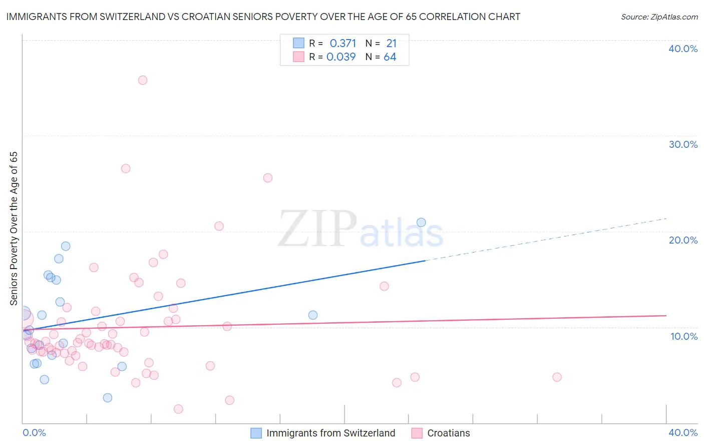 Immigrants from Switzerland vs Croatian Seniors Poverty Over the Age of 65