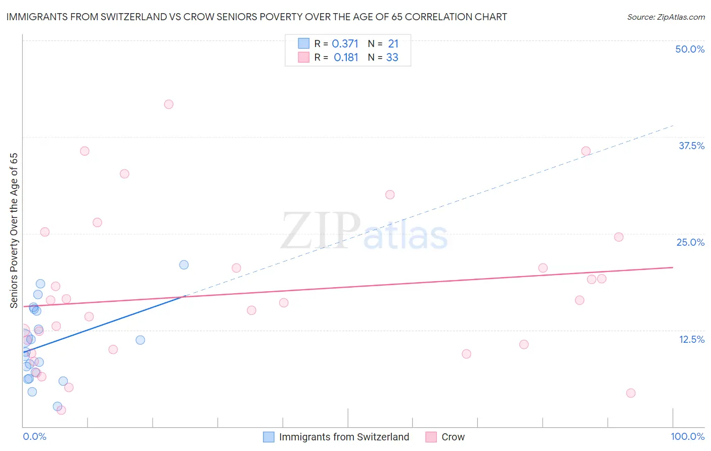 Immigrants from Switzerland vs Crow Seniors Poverty Over the Age of 65