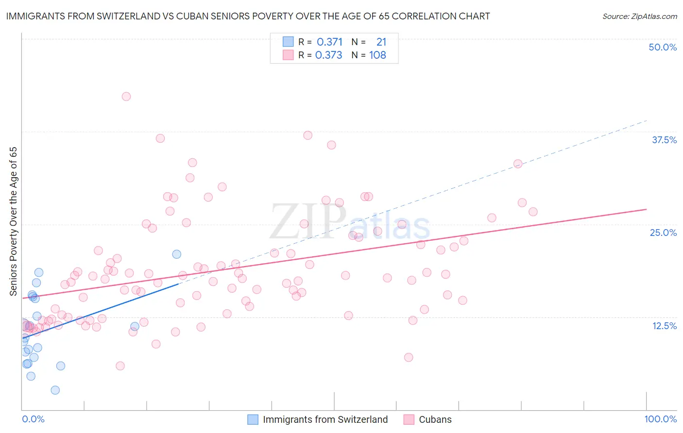 Immigrants from Switzerland vs Cuban Seniors Poverty Over the Age of 65