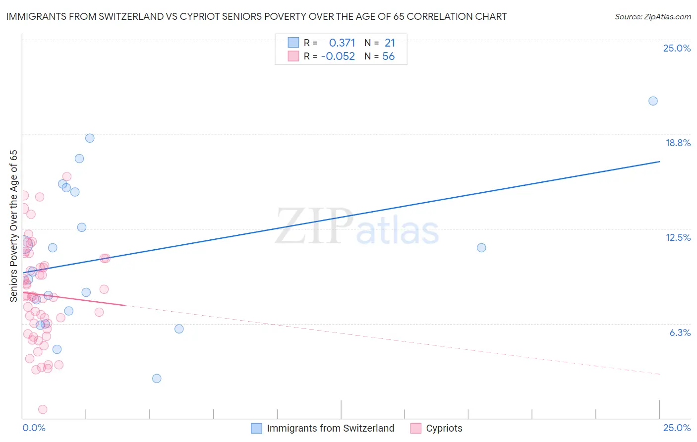 Immigrants from Switzerland vs Cypriot Seniors Poverty Over the Age of 65