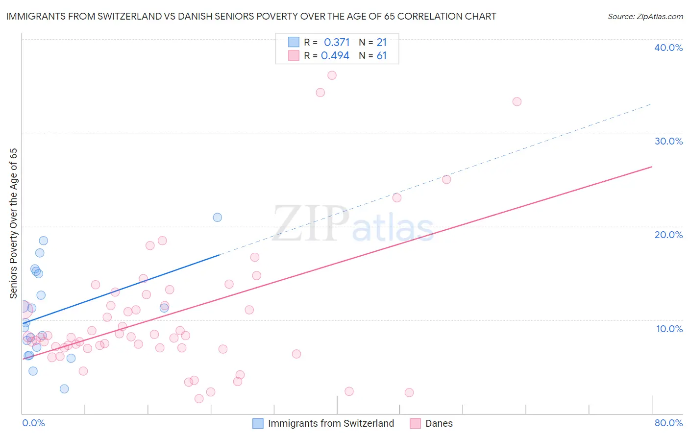 Immigrants from Switzerland vs Danish Seniors Poverty Over the Age of 65