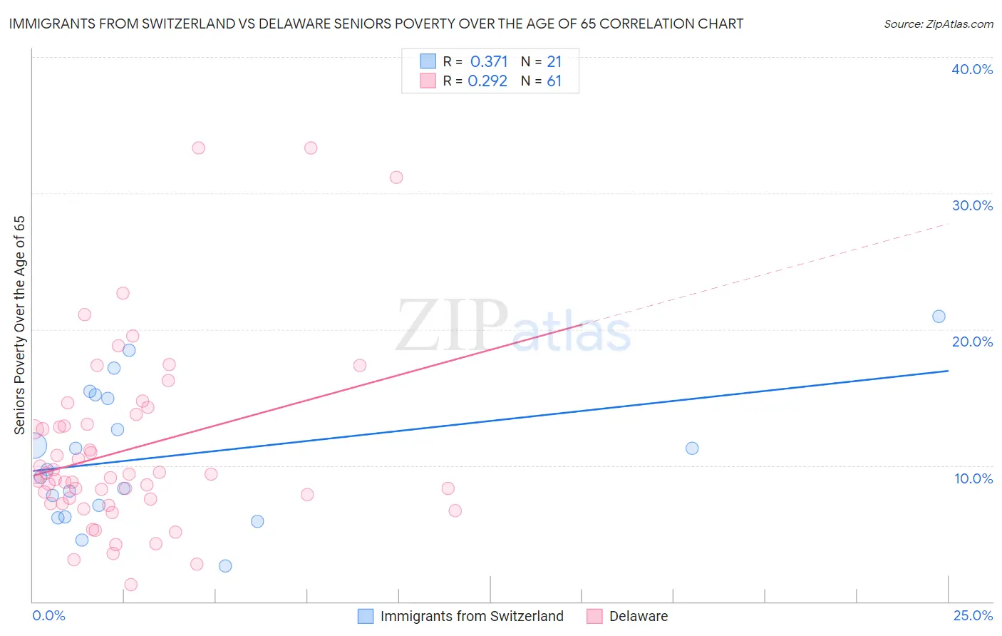 Immigrants from Switzerland vs Delaware Seniors Poverty Over the Age of 65