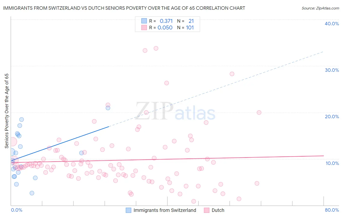 Immigrants from Switzerland vs Dutch Seniors Poverty Over the Age of 65