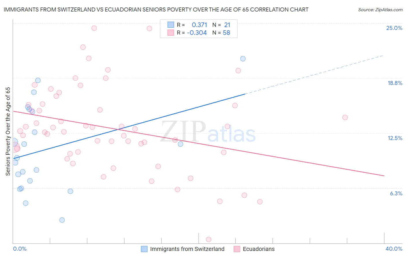 Immigrants from Switzerland vs Ecuadorian Seniors Poverty Over the Age of 65